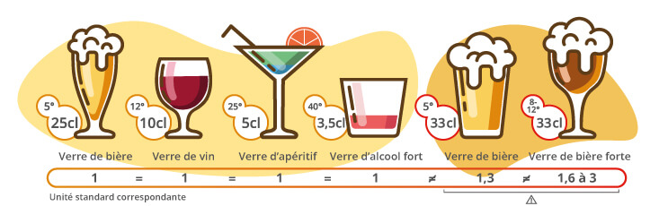 Quantité d'alcool pour une boisson standard